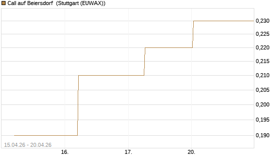 Call auf Beiersdorf [BNP Paribas Emissions- und Handelsges.] Chart