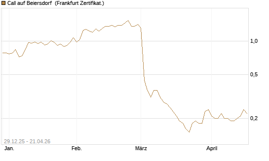 Call auf Beiersdorf [BNP Paribas Emissions- und Handelsges.] Chart