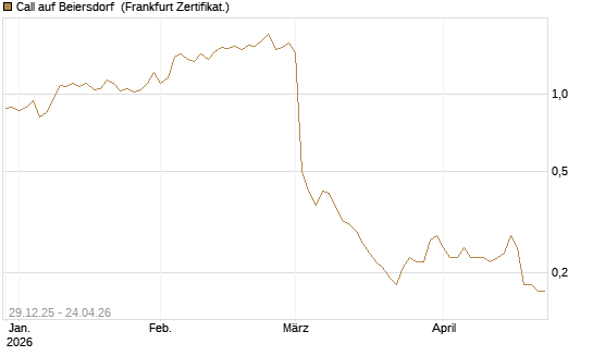 Call auf Beiersdorf [BNP Paribas Emissions- und Handelsges.] Chart