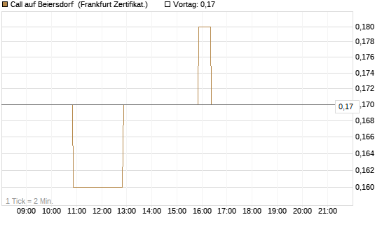 Call auf Beiersdorf [BNP Paribas Emissions- und Handelsges.] Chart