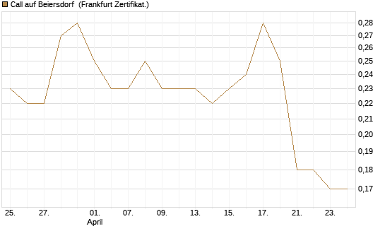 Call auf Beiersdorf [BNP Paribas Emissions- und Handelsges.] Chart