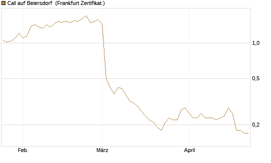 Call auf Beiersdorf [BNP Paribas Emissions- und Handelsges.] Chart