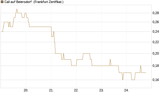 Call auf Beiersdorf [BNP Paribas Emissions- und Handelsges.] Chart