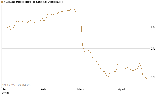 Call auf Beiersdorf [BNP Paribas Emissions- und Handelsges.] Chart