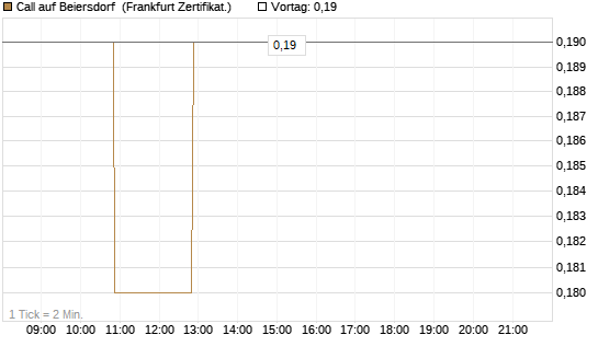 Call auf Beiersdorf [BNP Paribas Emissions- und Handelsges.] Chart