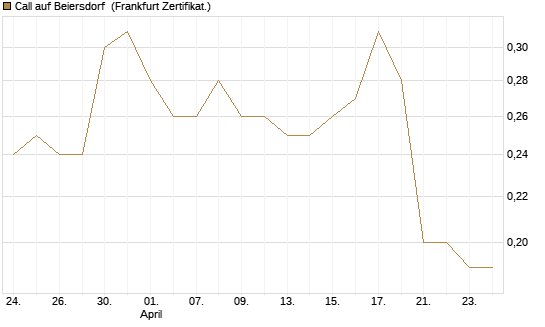 Call auf Beiersdorf [BNP Paribas Emissions- und Handelsges.] Chart