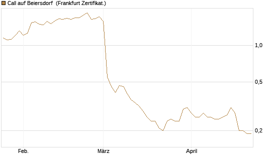 Call auf Beiersdorf [BNP Paribas Emissions- und Handelsges.] Chart