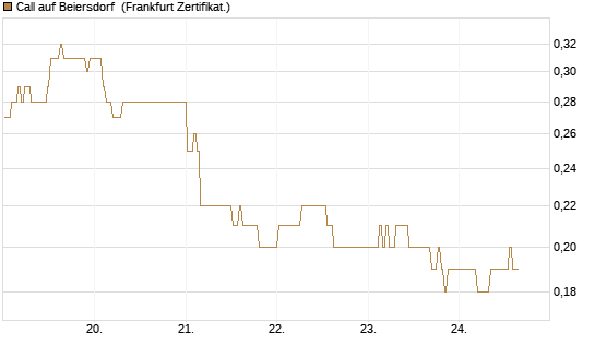 Call auf Beiersdorf [BNP Paribas Emissions- und Handelsges.] Chart