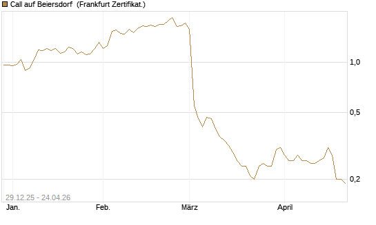 Call auf Beiersdorf [BNP Paribas Emissions- und Handelsges.] Chart