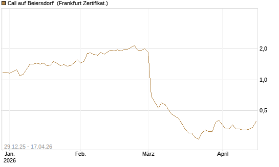Call auf Beiersdorf [BNP Paribas Emissions- und Handelsges.] Chart