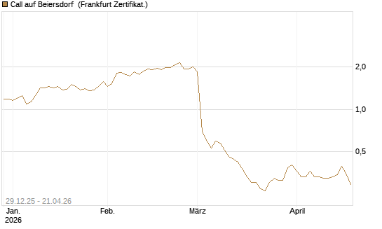 Call auf Beiersdorf [BNP Paribas Emissions- und Handelsges.] Chart