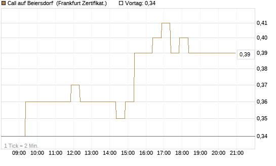 Call auf Beiersdorf [BNP Paribas Emissions- und Handelsges.] Chart