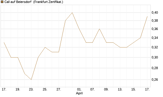 Call auf Beiersdorf [BNP Paribas Emissions- und Handelsges.] Chart
