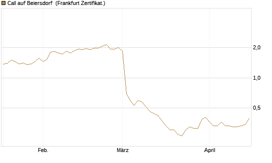 Call auf Beiersdorf [BNP Paribas Emissions- und Handelsges.] Chart