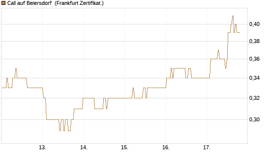 Call auf Beiersdorf [BNP Paribas Emissions- und Handelsges.] Chart