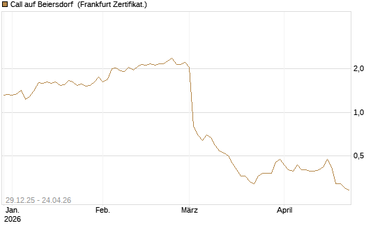 Call auf Beiersdorf [BNP Paribas Emissions- und Handelsges.] Chart