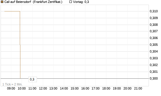 Call auf Beiersdorf [BNP Paribas Emissions- und Handelsges.] Chart