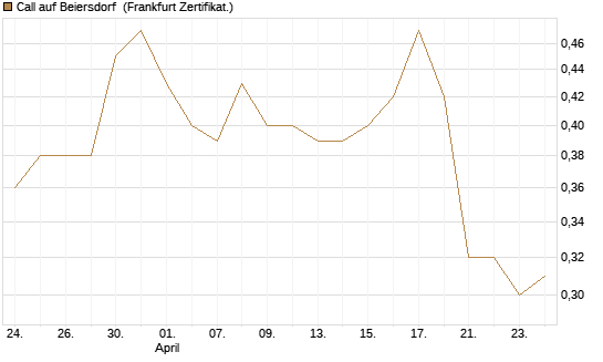 Call auf Beiersdorf [BNP Paribas Emissions- und Handelsges.] Chart