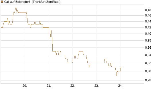 Call auf Beiersdorf [BNP Paribas Emissions- und Handelsges.] Chart
