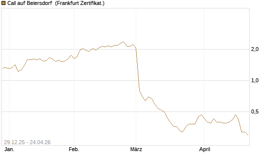 Call auf Beiersdorf [BNP Paribas Emissions- und Handelsges.] Chart