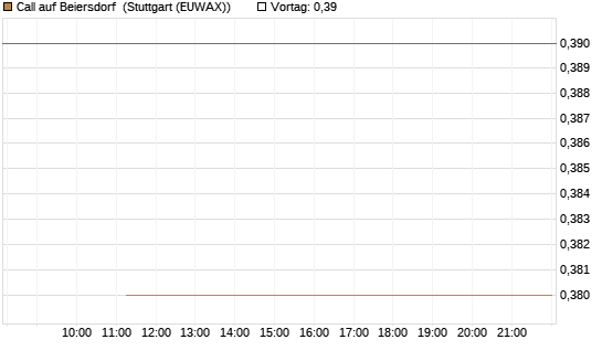 Call auf Beiersdorf [BNP Paribas Emissions- und Handelsges.] Chart