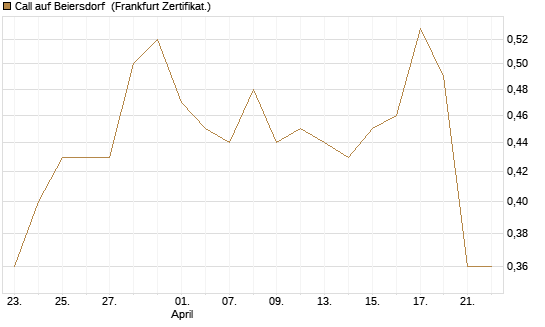 Call auf Beiersdorf [BNP Paribas Emissions- und Handelsges.] Chart