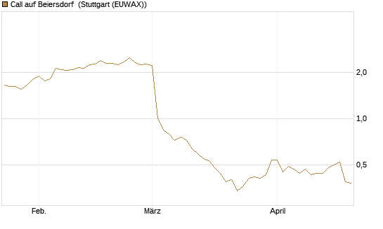 Call auf Beiersdorf [BNP Paribas Emissions- und Handelsges.] Chart
