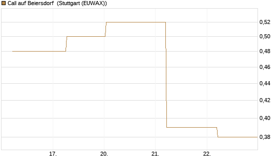 Call auf Beiersdorf [BNP Paribas Emissions- und Handelsges.] Chart