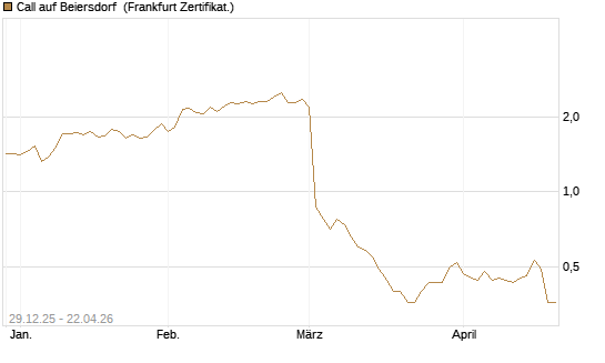 Call auf Beiersdorf [BNP Paribas Emissions- und Handelsges.] Chart