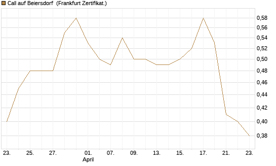Call auf Beiersdorf [BNP Paribas Emissions- und Handelsges.] Chart