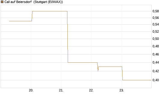 Call auf Beiersdorf [BNP Paribas Emissions- und Handelsges.] Chart