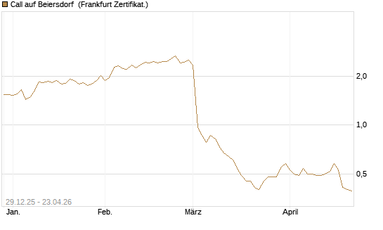 Call auf Beiersdorf [BNP Paribas Emissions- und Handelsges.] Chart