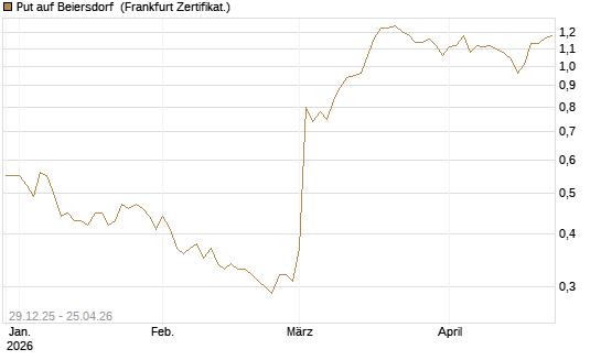 Put auf Beiersdorf [BNP Paribas Emissions- und Handelsges.] Chart