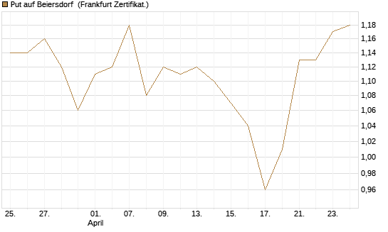 Put auf Beiersdorf [BNP Paribas Emissions- und Handelsges.] Chart