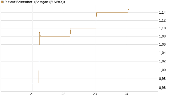 Put auf Beiersdorf [BNP Paribas Emissions- und Handelsges.] Chart