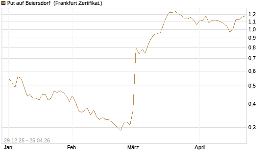Put auf Beiersdorf [BNP Paribas Emissions- und Handelsges.] Chart