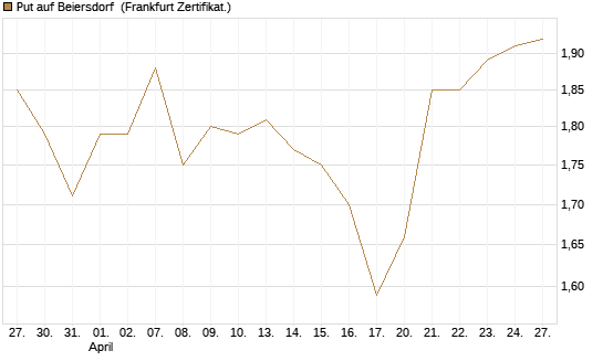 Put auf Beiersdorf [BNP Paribas Emissions- und Handelsges.] Chart