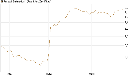 Put auf Beiersdorf [BNP Paribas Emissions- und Handelsges.] Chart