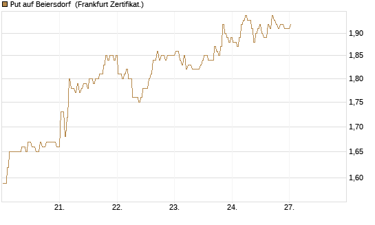 Put auf Beiersdorf [BNP Paribas Emissions- und Handelsges.] Chart