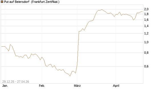 Put auf Beiersdorf [BNP Paribas Emissions- und Handelsges.] Chart