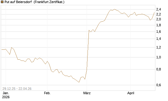 Put auf Beiersdorf [BNP Paribas Emissions- und Handelsges.] Chart