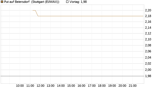 Put auf Beiersdorf [BNP Paribas Emissions- und Handelsges.] Chart
