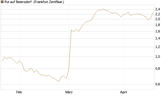 Put auf Beiersdorf [BNP Paribas Emissions- und Handelsges.] Chart