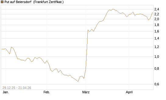 Put auf Beiersdorf [BNP Paribas Emissions- und Handelsges.] Chart
