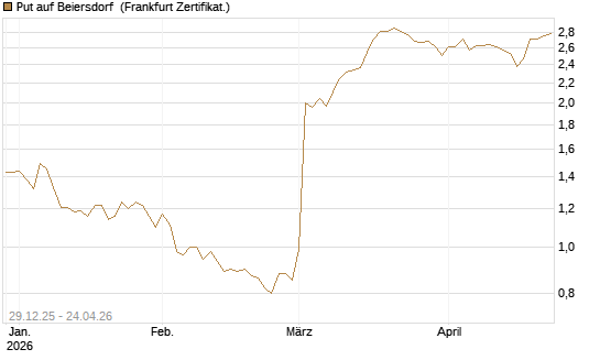 Put auf Beiersdorf [BNP Paribas Emissions- und Handelsges.] Chart