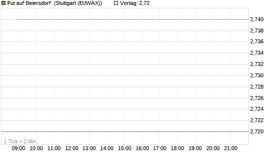 Put auf Beiersdorf [BNP Paribas Emissions- und Handelsges.] Chart