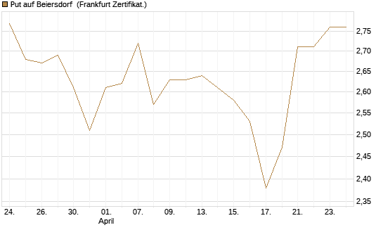 Put auf Beiersdorf [BNP Paribas Emissions- und Handelsges.] Chart