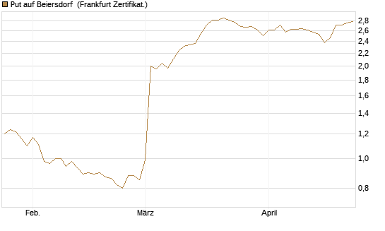 Put auf Beiersdorf [BNP Paribas Emissions- und Handelsges.] Chart