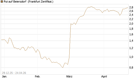 Put auf Beiersdorf [BNP Paribas Emissions- und Handelsges.] Chart