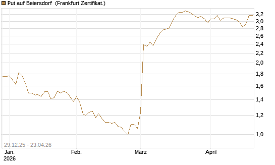 Put auf Beiersdorf [BNP Paribas Emissions- und Handelsges.] Chart